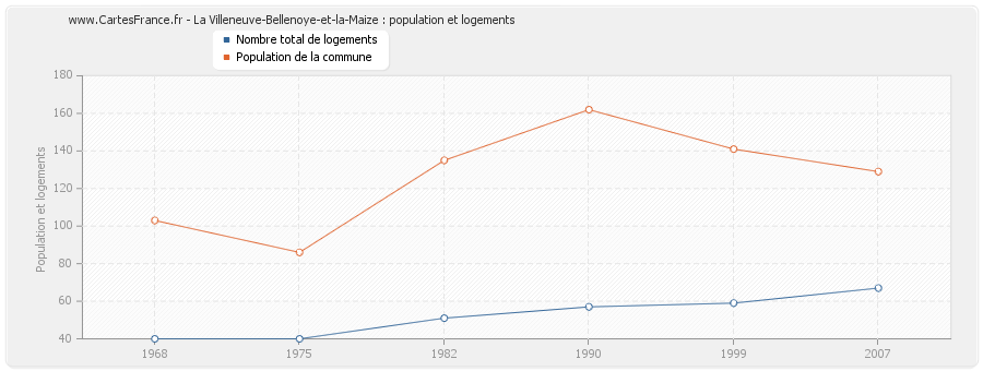 La Villeneuve-Bellenoye-et-la-Maize : population et logements